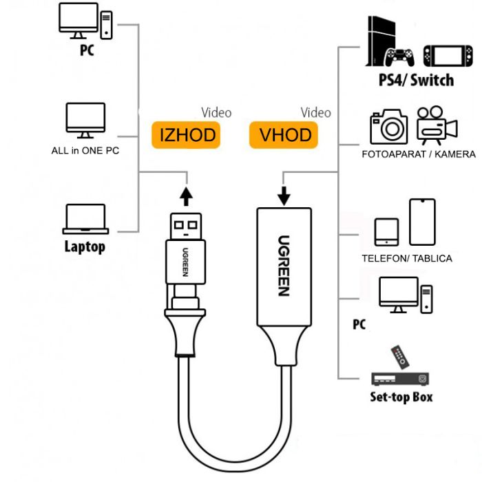 UGREEN USB-C/A na HDMI Video capture card-3