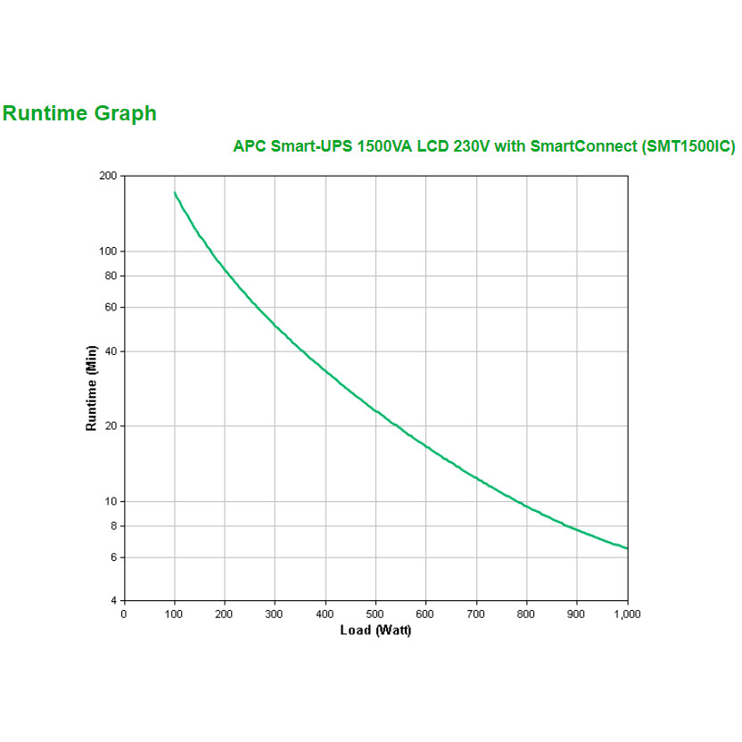 UPS APC 1500VA SMT1500IC (izlazna snaga 1000 W, tehnologija Line interactive AVR, izlazni napon 230 V)-3