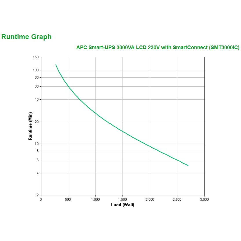 APC Smart-UPS 3000VA/2700W SMT3000IC (Izlazna snaga 2700 W, Tehnologija Line interactive AVR, Pure sinewave, Izlazni napon 230 V, Vrijeme rada (100% load) 5,1 min)-3