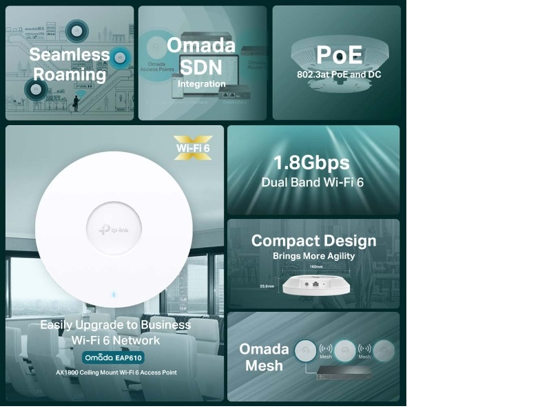 TP-Link AX1800 bežična pristupna točka stropna Dual-Band Wi-Fi 6 (AP), 574Mbps/1201Mbps (2.4GHz/5GHz), 802.11ax/ac/n/g/b/a, 1×G-LAN, podrška za PoE, 4×interna antena-9