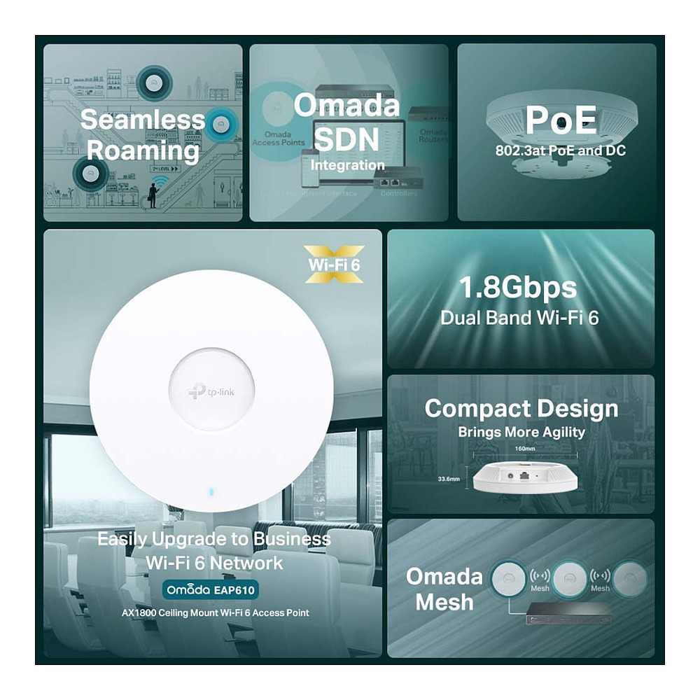 TP-Link AX1800 bežična pristupna točka stropna Dual-Band Wi-Fi 6 (AP), 574Mbps/1201Mbps (2.4GHz/5GHz), 802.11ax/ac/n/g/b/a, 1×G-LAN, podrška za PoE, 4×interna antena-18