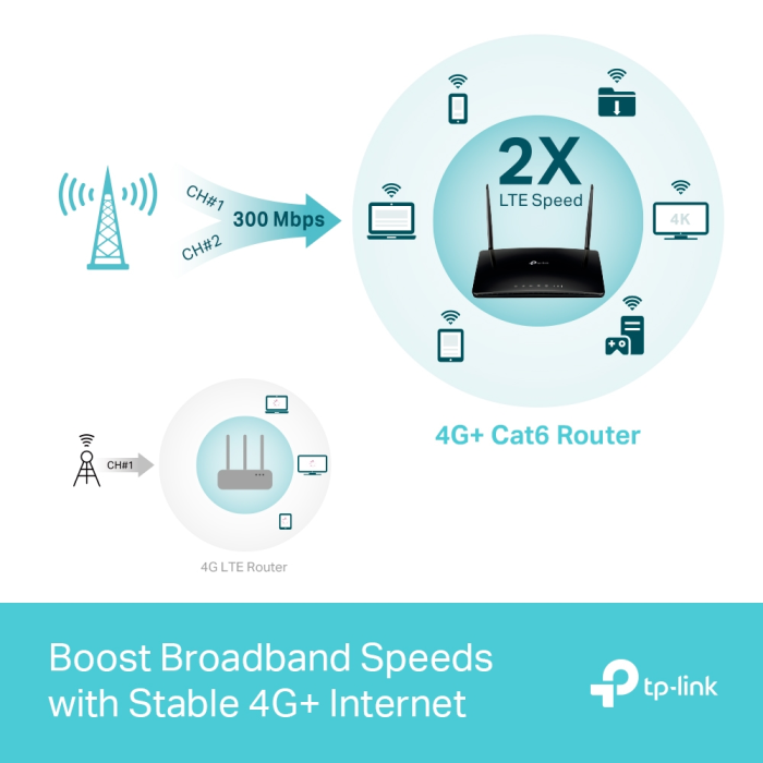 Router TP-LINK AC1200 4G LTE Advanced Cat6 Gigabit (867 Mbps na 5 GHz + 300 Mbps na 2.4 GHz, 4G+ Cat6 300/50 Mbps, 2× Antene, 3× Gigabit LAN Portovi, 1× Gigabit)-5