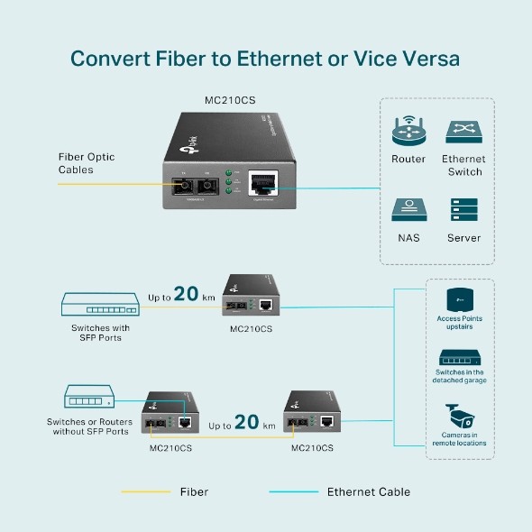 TP-Link Gigabit optički pretvarač 1000M RJ45 u 1000M single-mode SC, Full-duplex, do 15Km-7