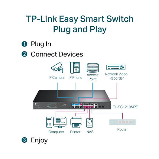 TP-Link JetStream 16-port Gigabit EasySmart PoE+ preklopnik (Switch), 16×10/100/1000M RJ45 PoE, 2×SFP Gigabit, 1U 19" rack-mount kućište (192W)-19