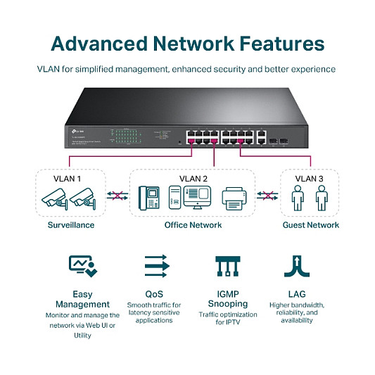 TP-Link JetStream 16-port Gigabit EasySmart PoE+ preklopnik (Switch), 16×10/100/1000M RJ45 PoE, 2×SFP Gigabit, 1U 19" rack-mount kućište (192W)-20