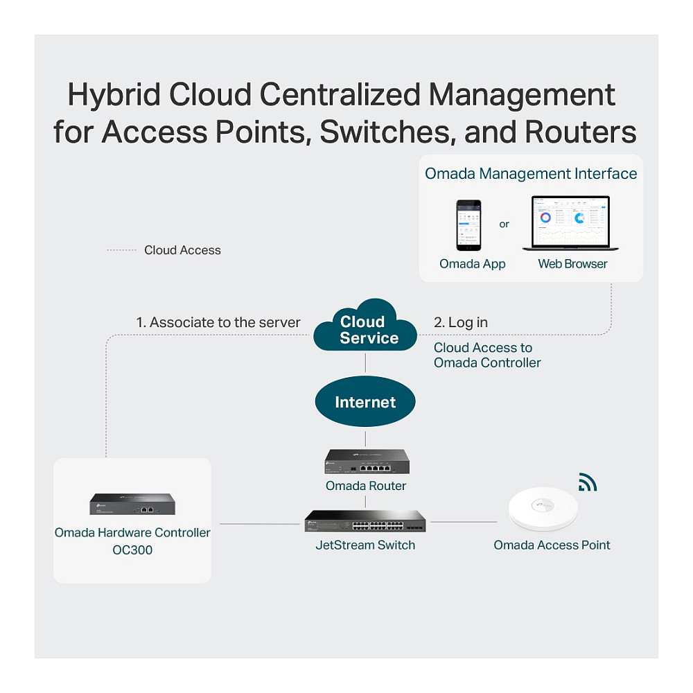 Kontroler TP-LINK Omada Cloud Hardware, 2×G-LAN, USB3.0×1-17