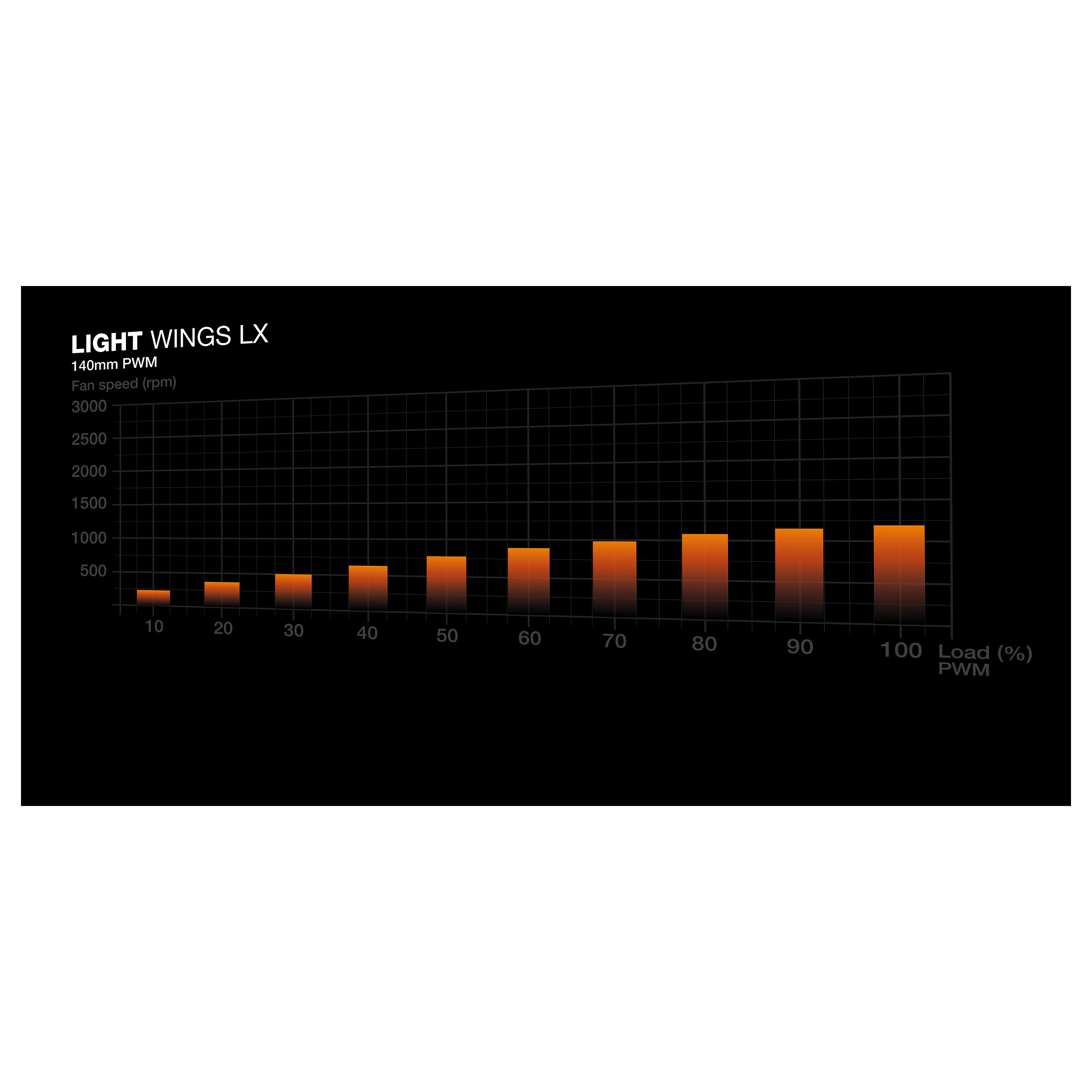 Ventilator BE QUIET! LIGHT WINGS LX 140mm (140 mm, 3 kom, 1200 RPM, 22.9 dB, 3-pin LED, 4-pin konektor)-5
