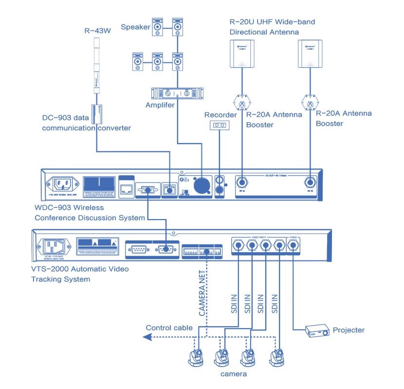 Central control unit RELACART WDC-903 (audio sample rate 48 kHz, control up to 255 wireless discussion units, 2 chairman units, 5 wireless units to speak at the same time, power management 100-240V AC 50/60H, total harmonic distortion plus noise 0.005%, weight 3.2 kg)-0