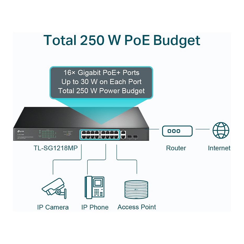 18-port gigabit Unmanaged switch with 16 PoE+ ports, 18 10/100/1000Mbps RJ-45 port, 2 combo SFP ports, compliant with 802.3af/at, 250W PoE budget, support 802.1p/DHCP QoS, plug and play, 1U 19-inch ra-10