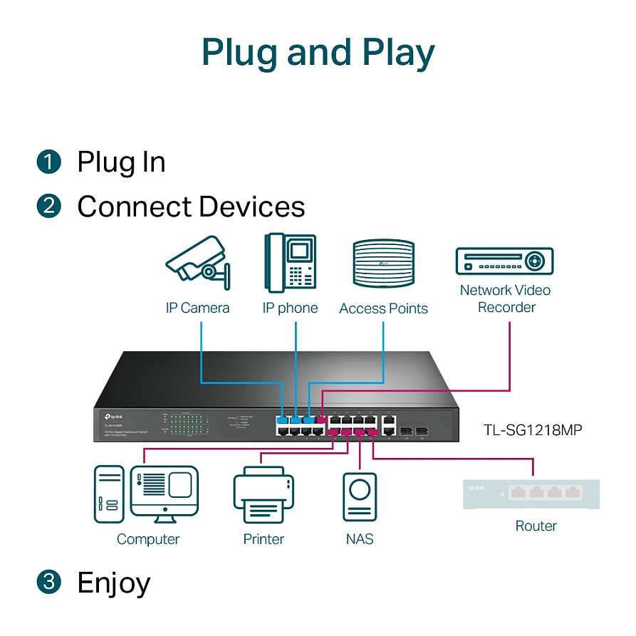 18-port gigabit Unmanaged switch with 16 PoE+ ports, 18 10/100/1000Mbps RJ-45 port, 2 combo SFP ports, compliant with 802.3af/at, 250W PoE budget, support 802.1p/DHCP QoS, plug and play, 1U 19-inch ra-11