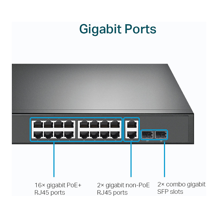 18-port gigabit Unmanaged switch with 16 PoE+ ports, 18 10/100/1000Mbps RJ-45 port, 2 combo SFP ports, compliant with 802.3af/at, 250W PoE budget, support 802.1p/DHCP QoS, plug and play, 1U 19-inch ra-12