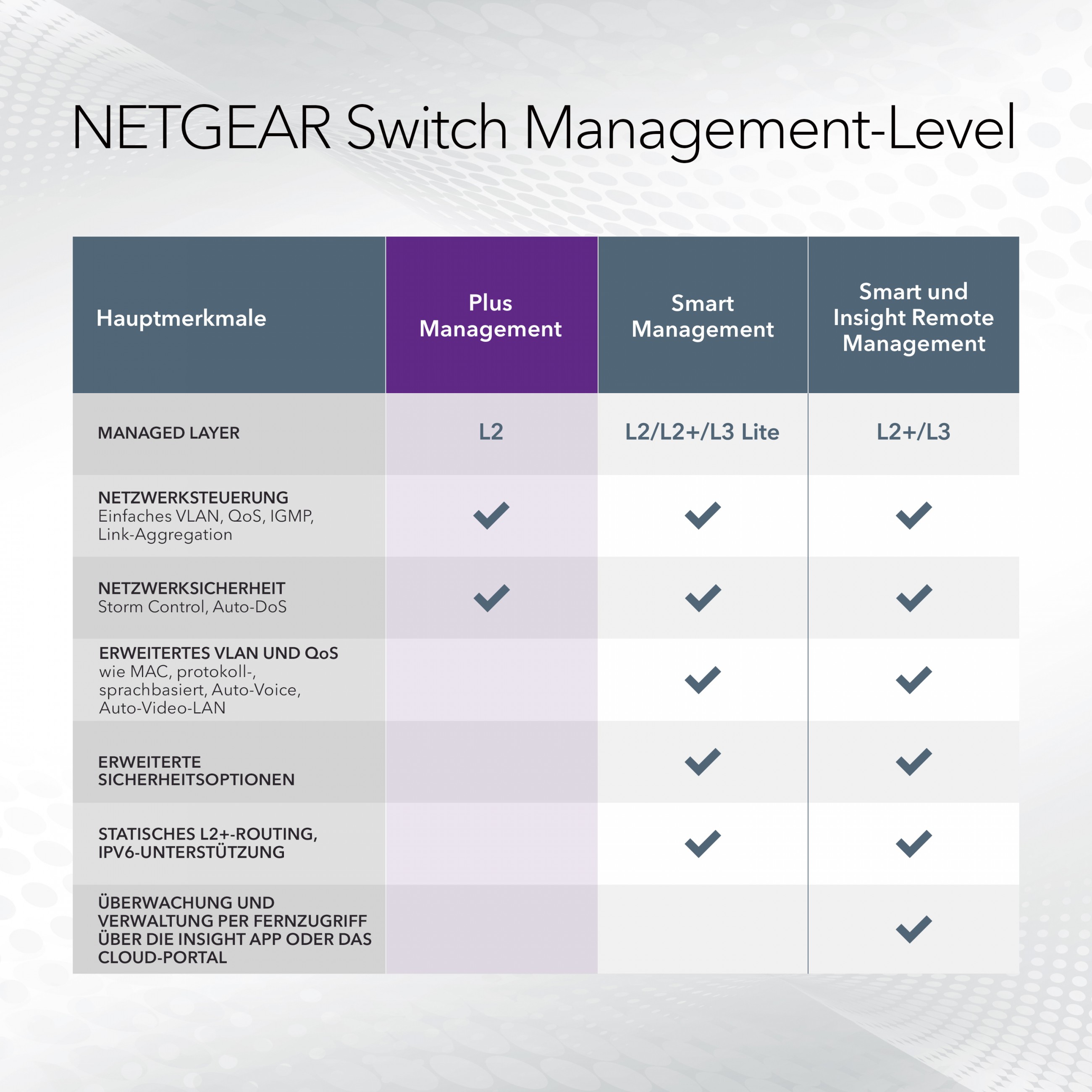 Switch Netgear 5PT GE PLUS SWCH W/ POE+ (5 portova, PoE+, vanjski)-3