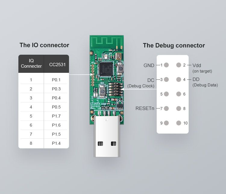 Pametni USB ključ SONOF USB key ZigBee 3.0 CC2531-0