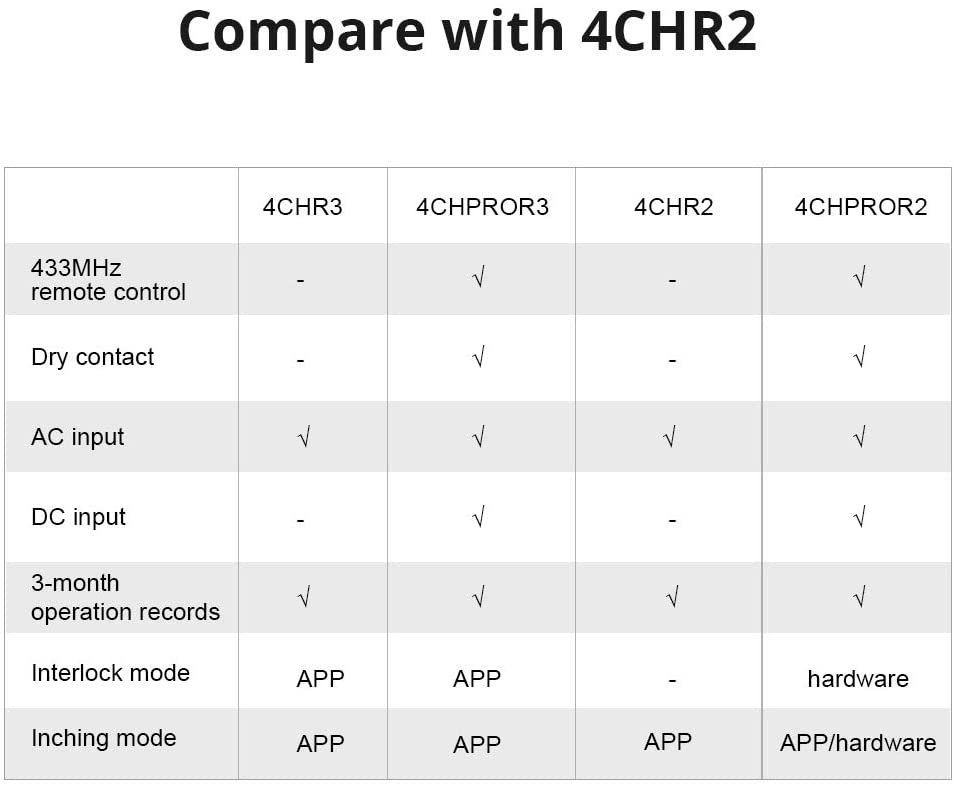 Pametni zidni prekidač SONOFF Wi-Fi 4-channel 4CHPROR3-4