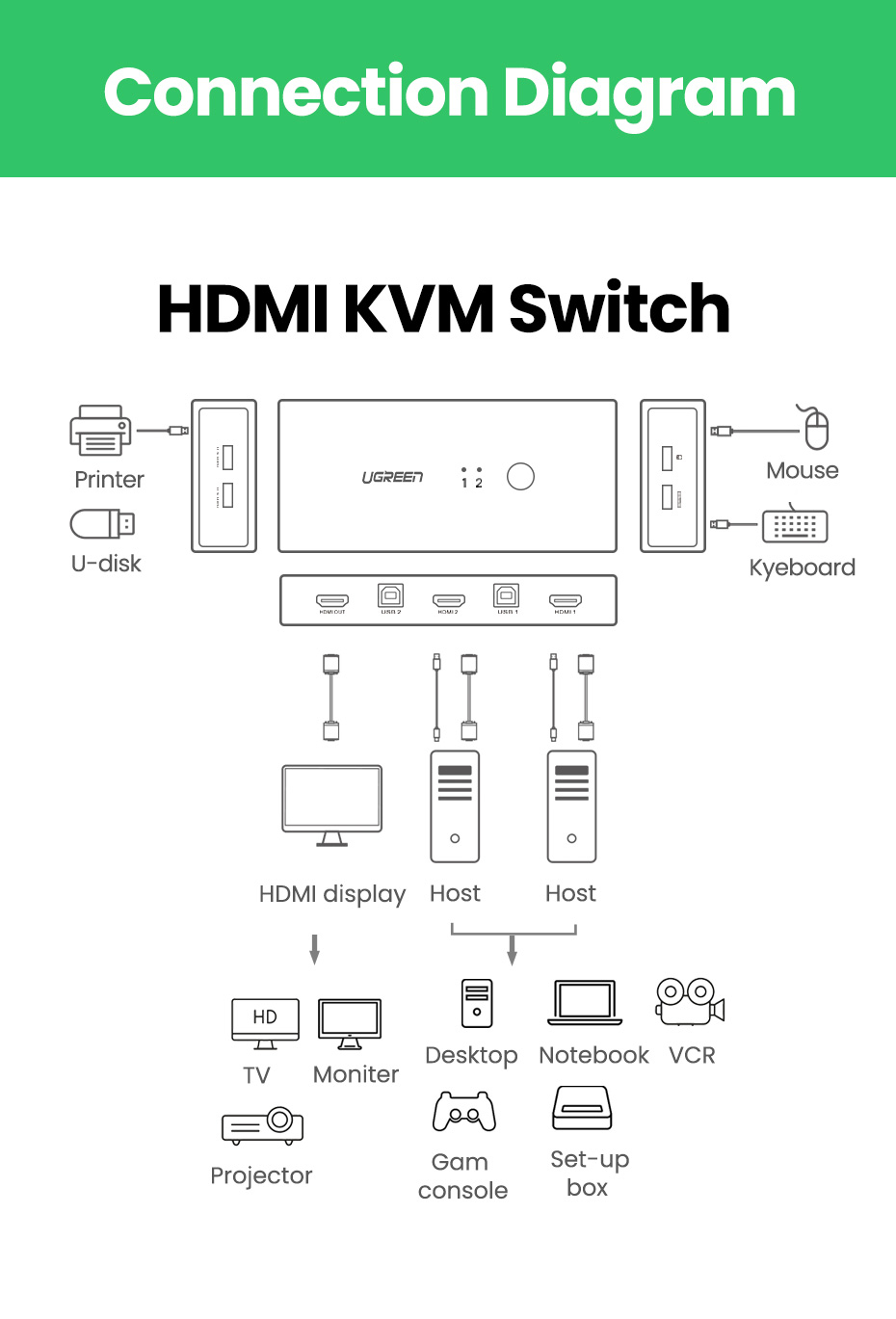 HDMI 2x1 KVM preklopnik UGREEN-2