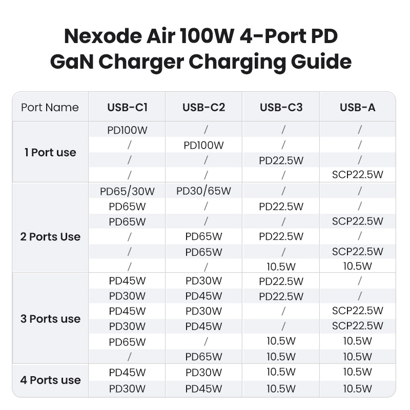 Ugreen Nexode Air 100W 3x USB-C + 1x USB-A charger-2
