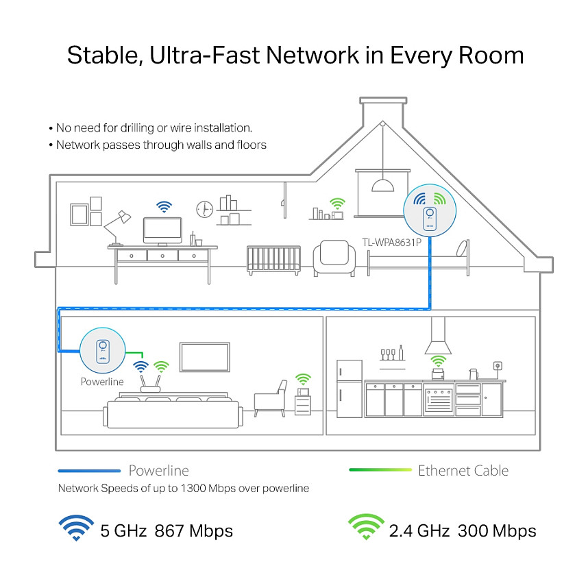 Kit za napajanje preko mreže TP-LINK TL-WPA8631P (Wi-Fi Kit , most, 802.11a/b/g/n/ac, za utičnicu)-6