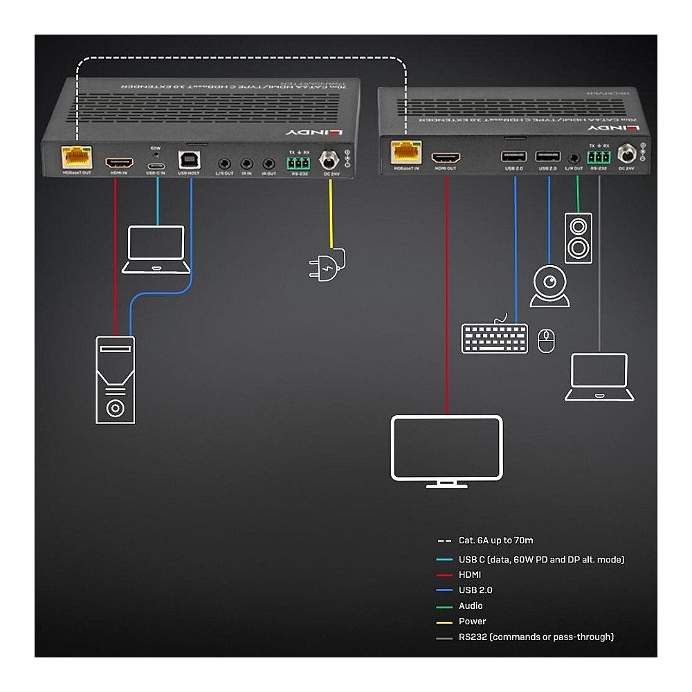 KVM LINDY Cat.6-C i USB 3.0 Switch 70m-4