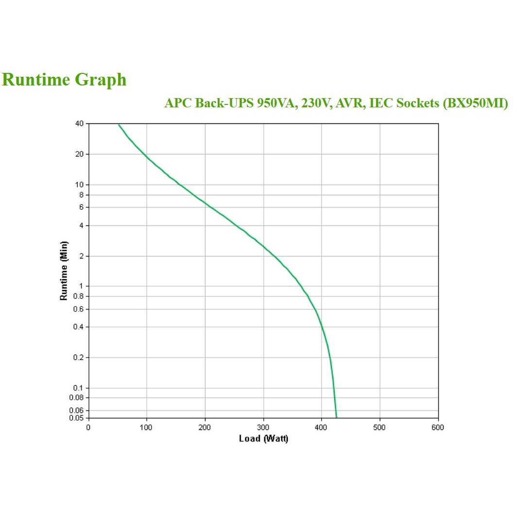 Neprekidno napajanje UPS APC BX950MI Line-Interactive (0.95 kVA, 520 W, 6 AC utičnica)-3