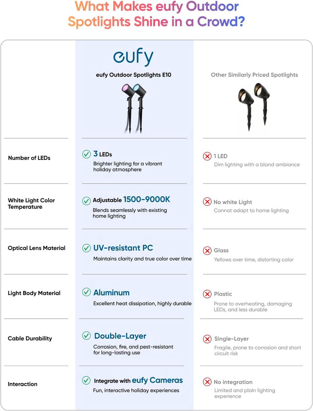 Vanjska RGB svjetla ANKER Eufy Exterior E10, 2-Pack (RGBWW, 500 lumena, IP65, životni vijek 50,000 sati, kompatibilnost s Alexom i Google Assistant)-3