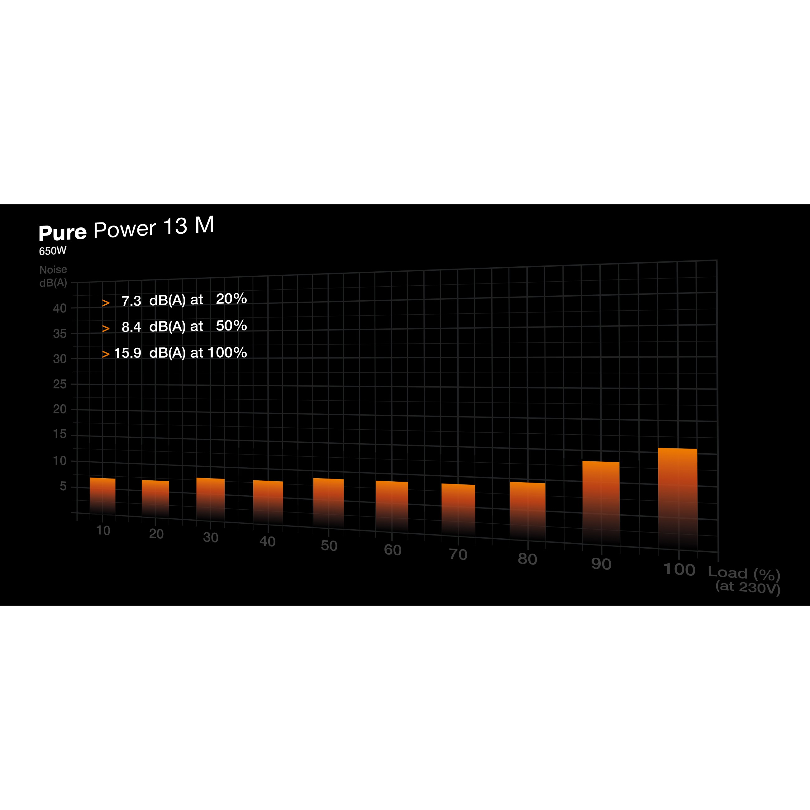 Napajanje BE QUIET! Pure Power 13 M (650W, 20+4 pin ATX, ATX, Crna)-4