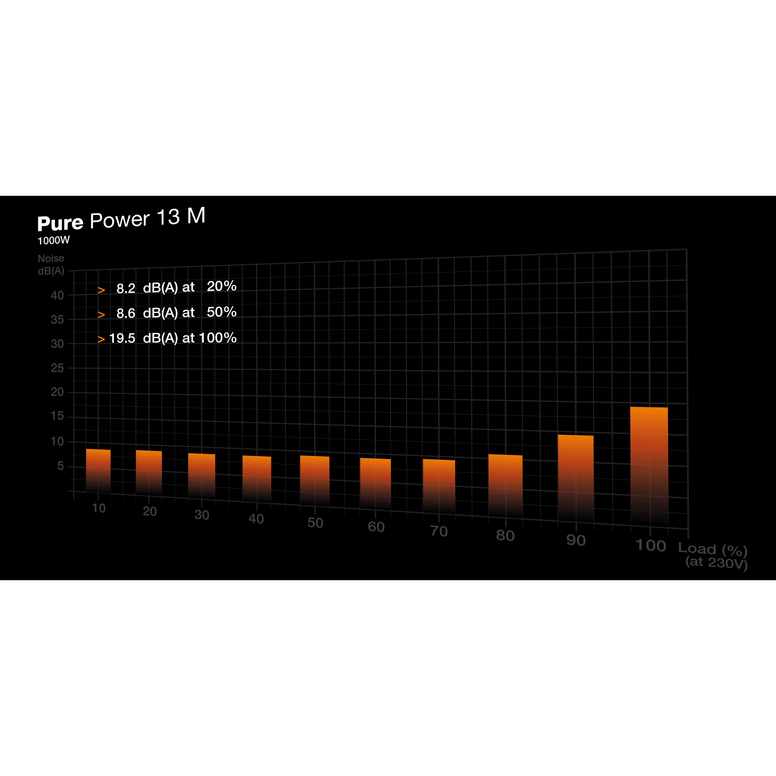 Napajanje BE QUIET! Pure Power 13 M (1000W, 20+4 pin ATX, ATX, Crna)-4