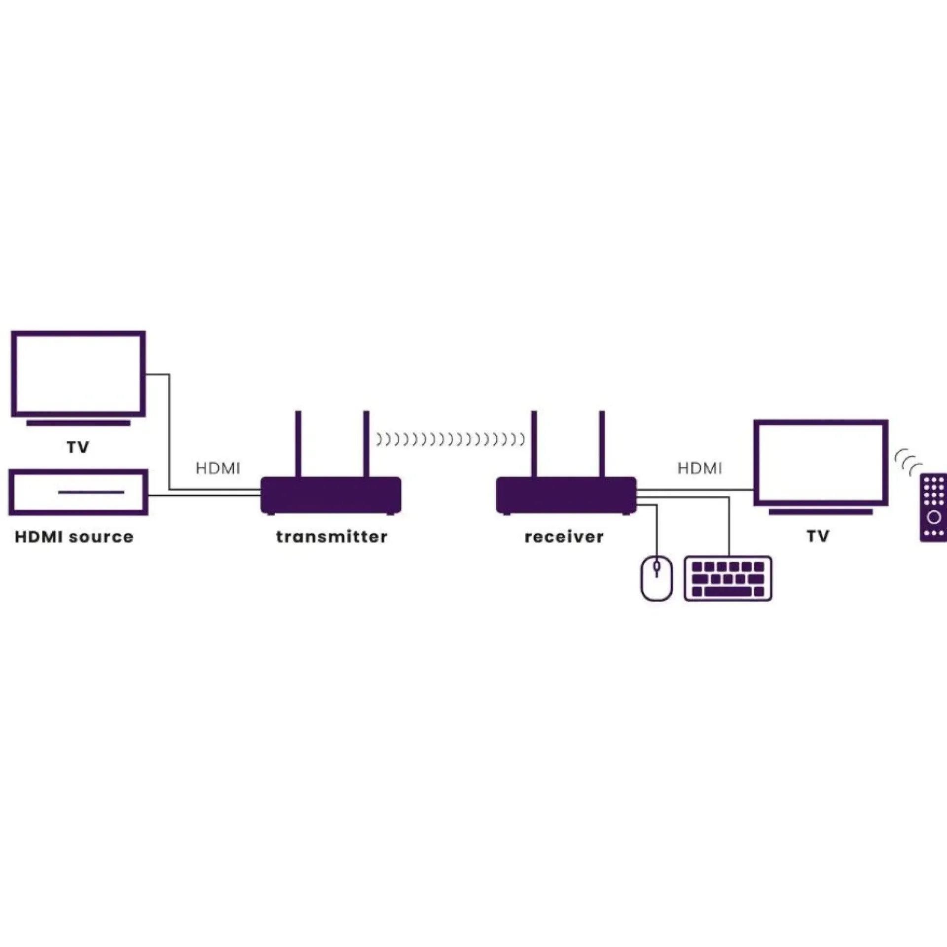 HDMI extender MARMITEK (bežični, Full HD)-2