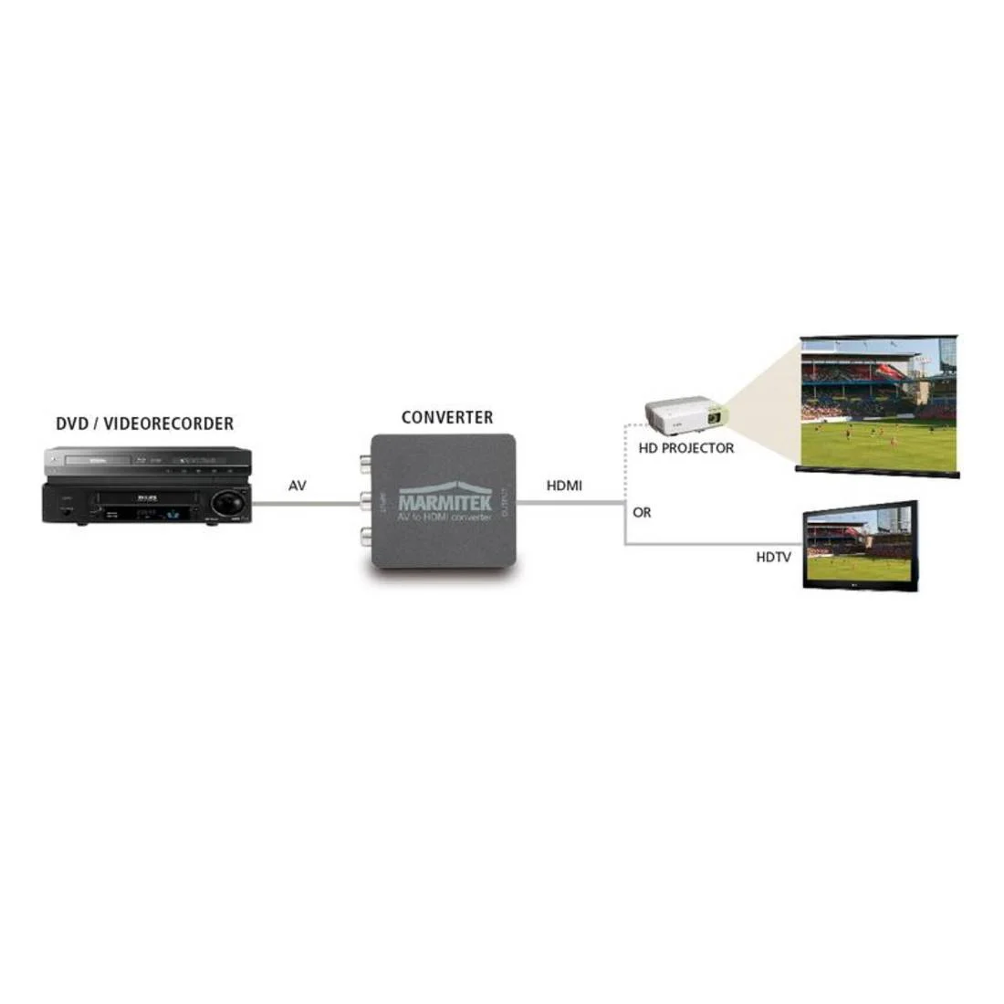 HDMI pretvarač MARMITEK RCA/ SCART > HDMI-3