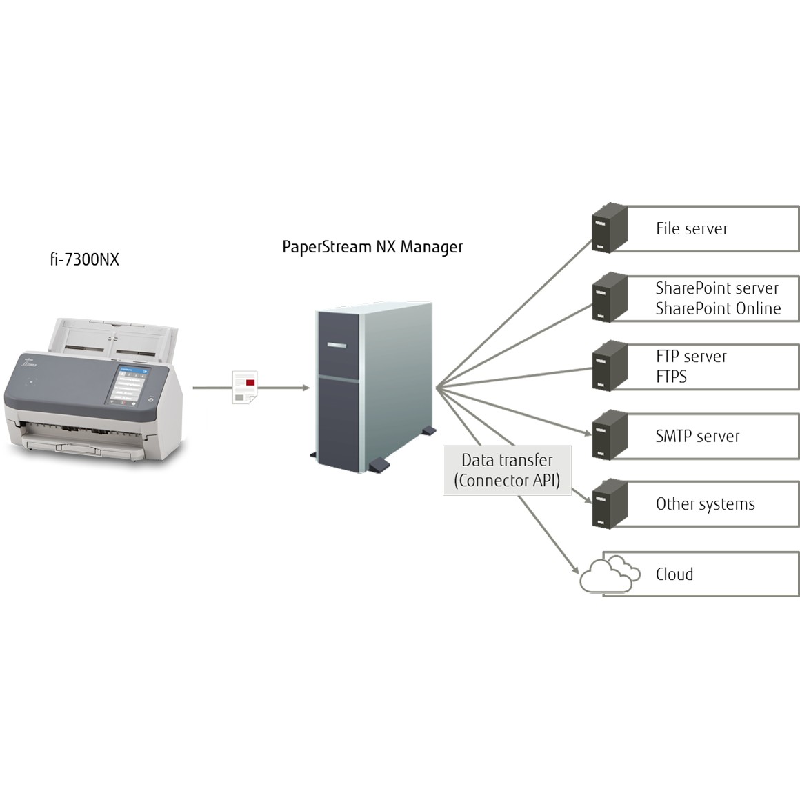 Dokumentenscanner RICOH FI-7300NX-7