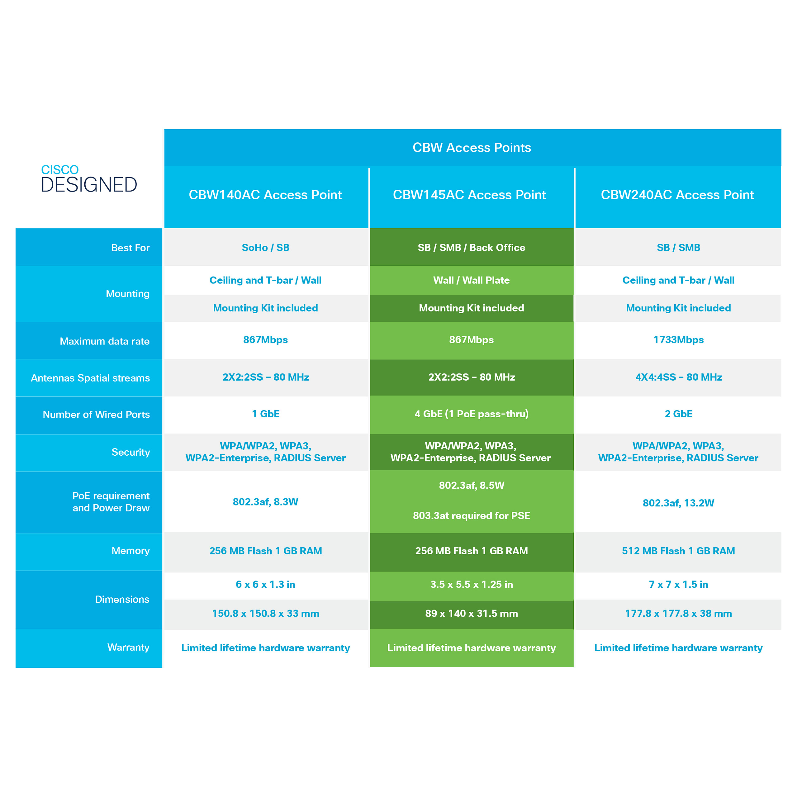 Cisco CBW145AC 802.11AC 2X2 WAVE 2-6