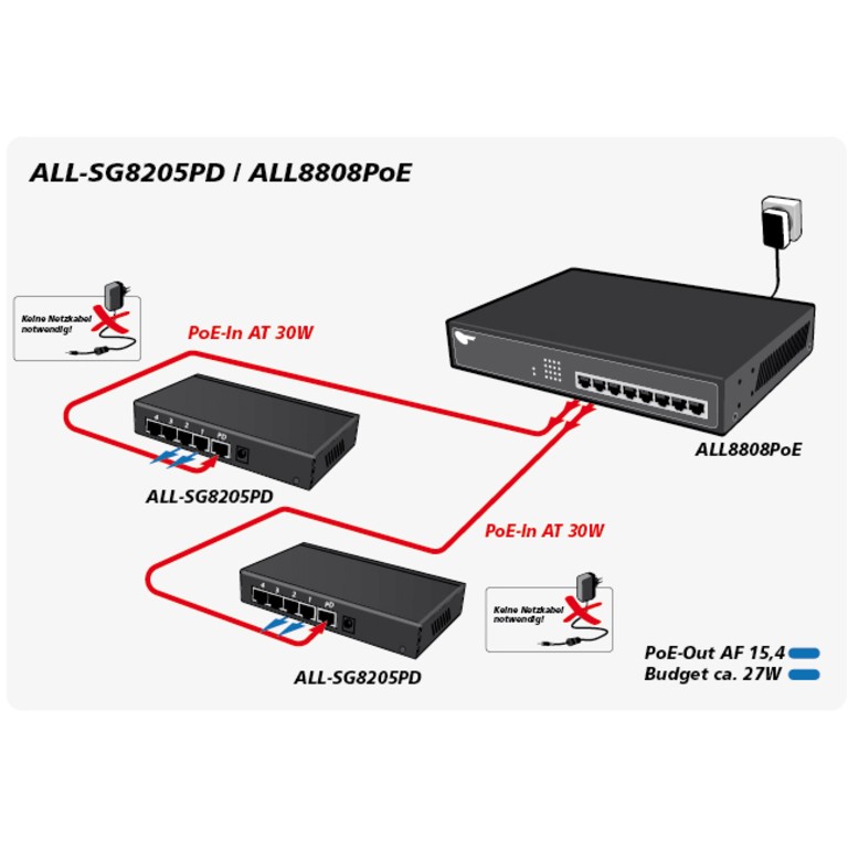 Switch 5P ALLNET ALL-SG8205PD POE-3