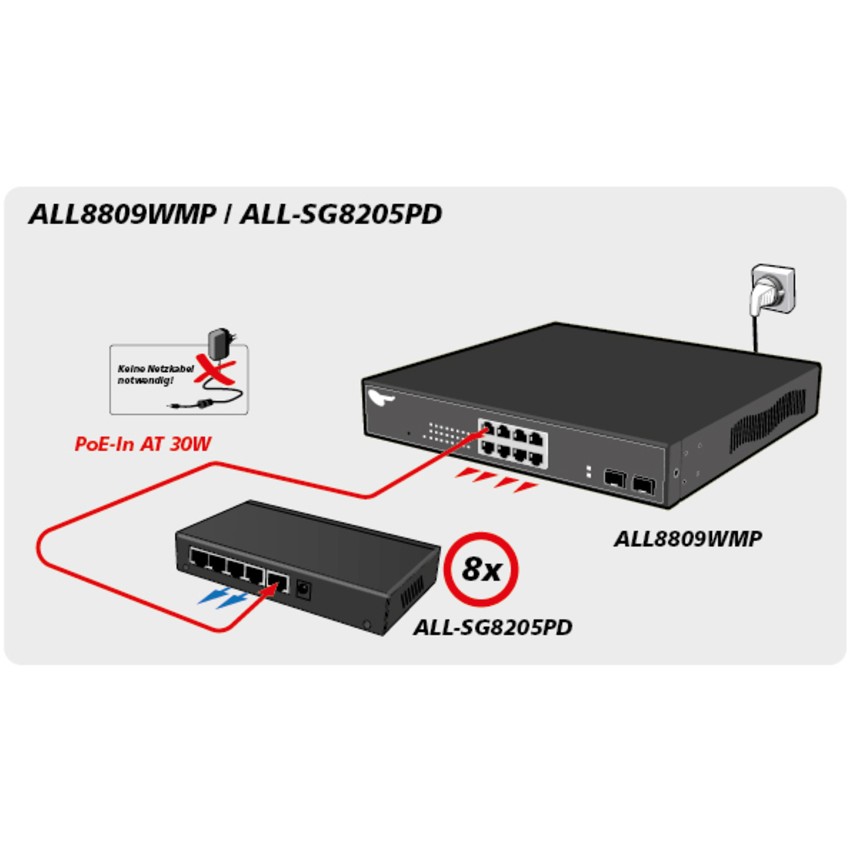Switch 5P ALLNET ALL-SG8205PD POE-4