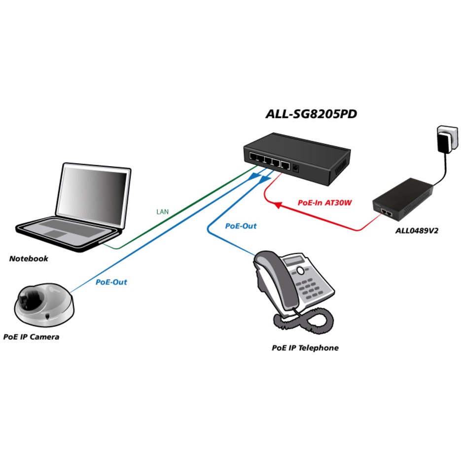 Switch 5P ALLNET ALL-SG8205PD POE-5