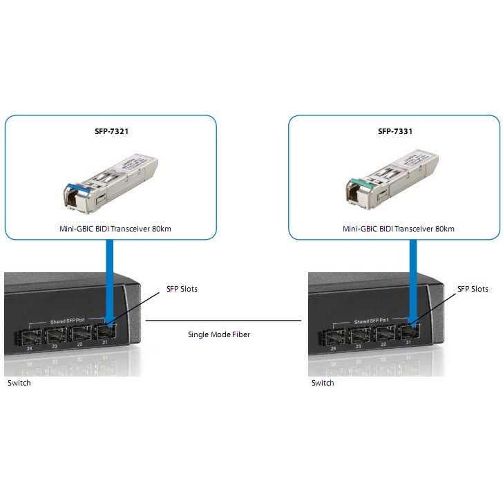 SFP Transceiver LEVELONE 155M Single-mode Simplex LC 20km-3