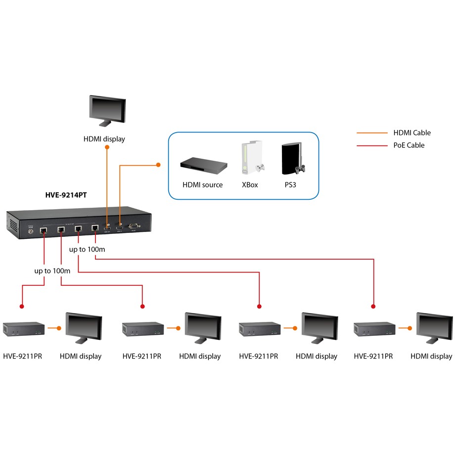 HDMI Extender LEVELONE HVE-9211PR PoE 100m-2