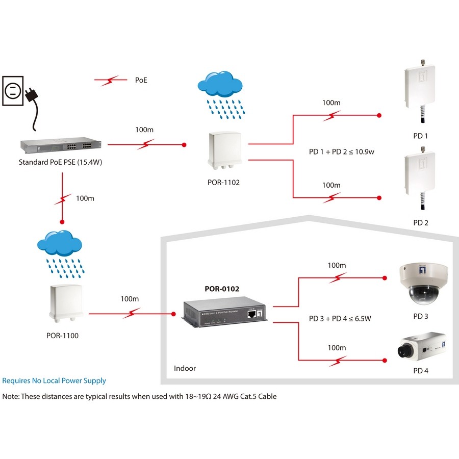 Repeater LEVELONE POR-0102 2x PoE-4