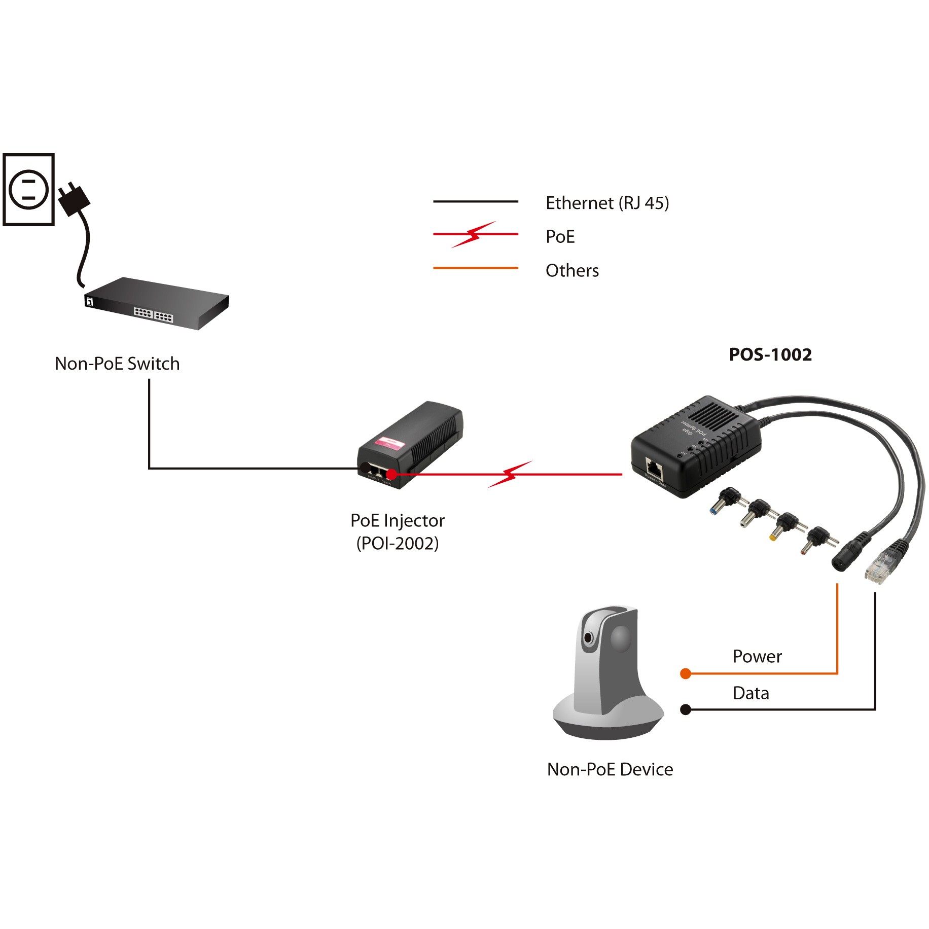 Splitter LEVELONE POS-1002 1x GE PoE-5