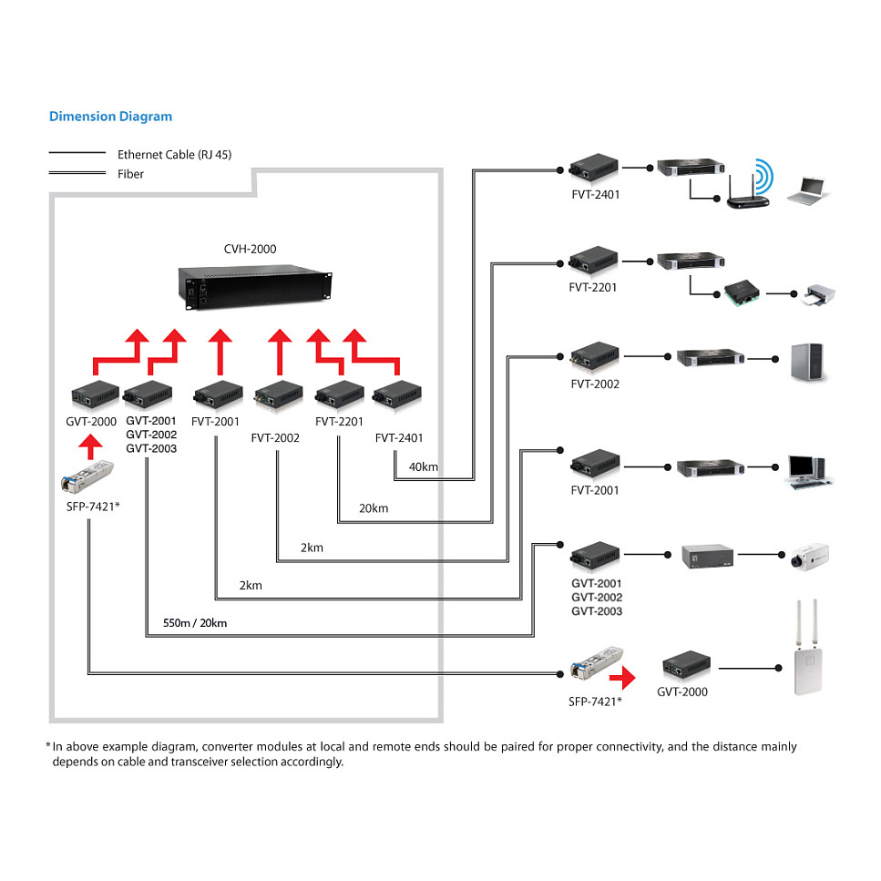 Konverter LEVELONE GVT-2003 10/100/1000T> IEEE 802.3x Flow-4