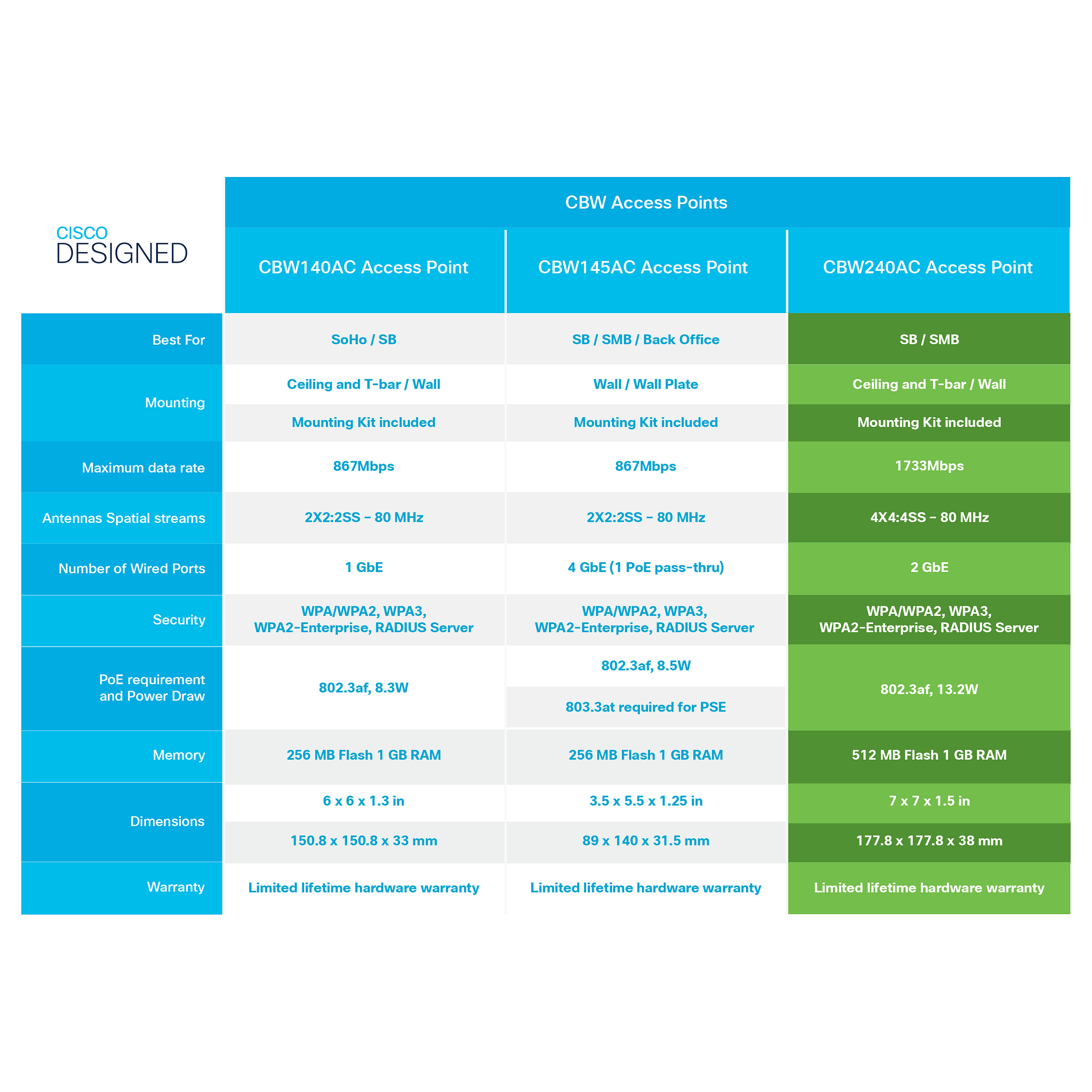 Pristupna točka CISCO Business 240AC (wi-fi 6, 4x4 mu-mimo)-7