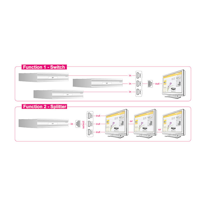 HDMI preklopnik DELOCK 87619 (3-portni, dvosmjerni, 4K 30Hz)-2