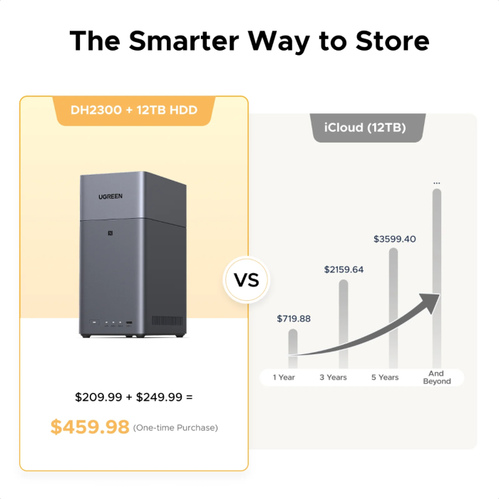 NAS uređaj UGREEN NASync DH2300 (2-bay, 8-jezgreni ARM, 4GB RAM, 1GbE)-7