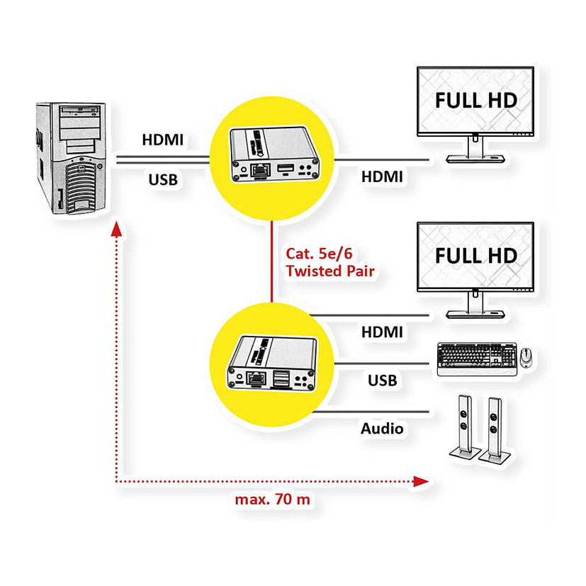 KVM Extender VALUE HDMI preko Cat.6/6a mreže (4K, do 70m)-1