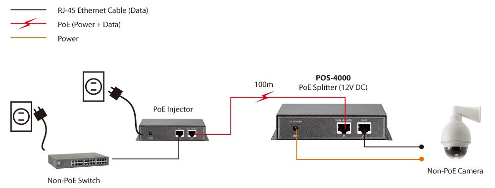 LevelOne Fast Ethernet High Power PoE Splitter, 12V DC Output-3