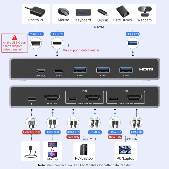 KVM preklopnik UGREEN 2-portni HDMI 2.1 (8K@60Hz, USB 3.0)-1