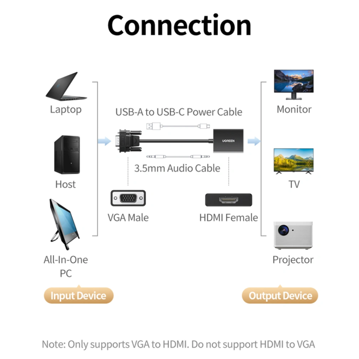 Adapter UGREEN CM513 VGA na HDMI (1080p, 3.5mm Audio, USB-C napajanje)-1
