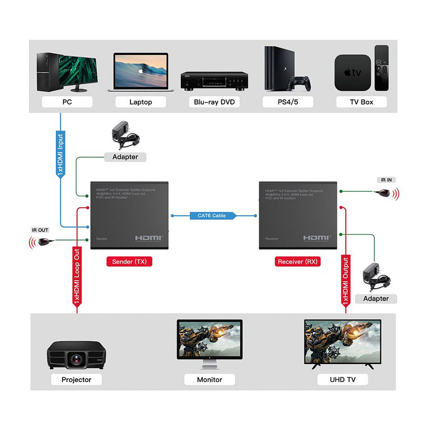 HDMI Extender i Splitter ROLINE 1x2 preko Cat.6A (4K@60Hz, 70m)-8
