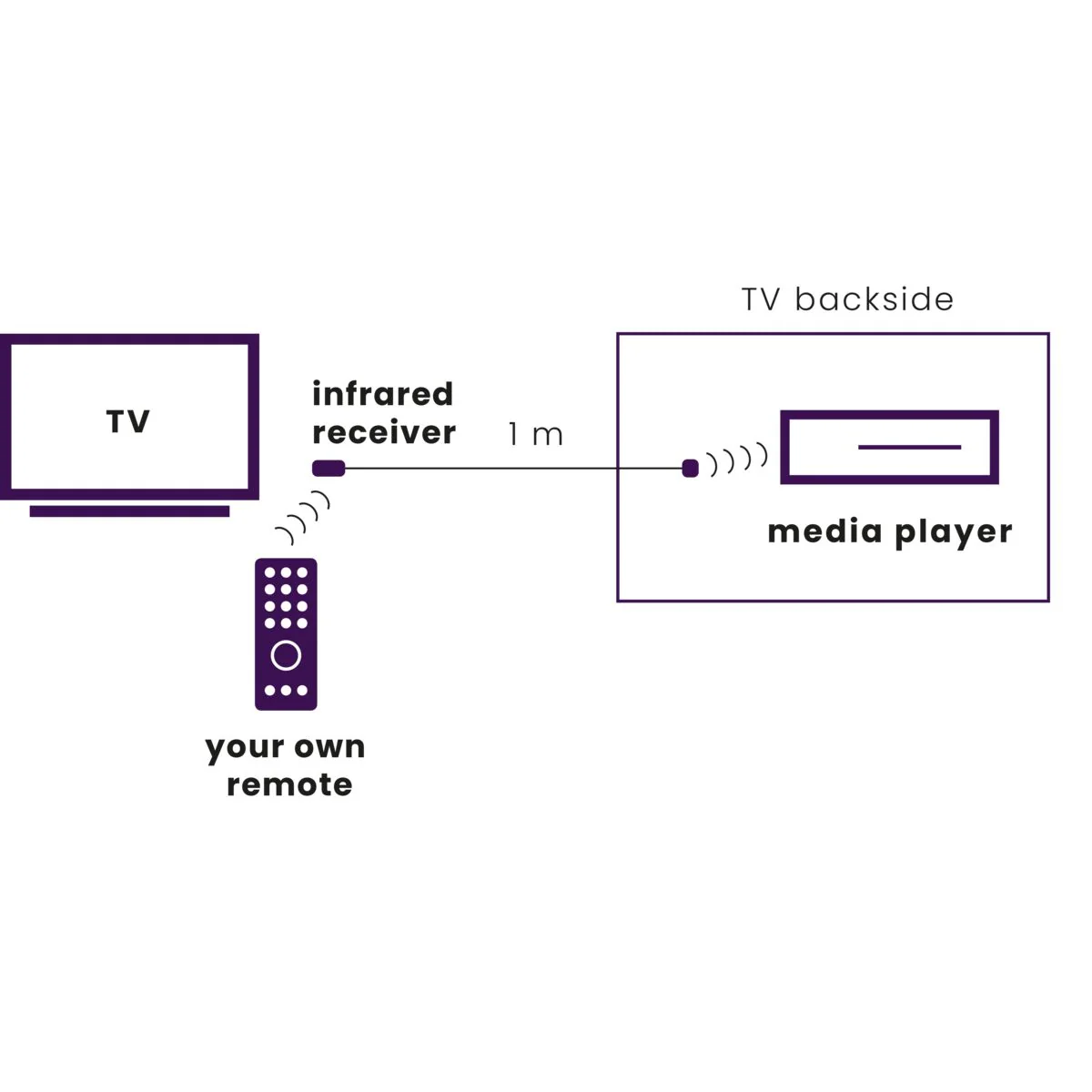 IR extender MARMITEK IR 100 USB (IR extender, USB napajanje, crna boja)-2