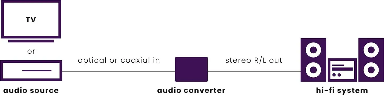 Pretvarač digitalno - analogni MARMITEK Connect DA21-2